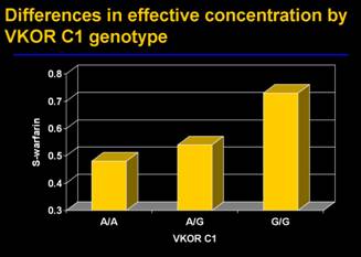Differences in effective concentration by VKOR C1 genotype