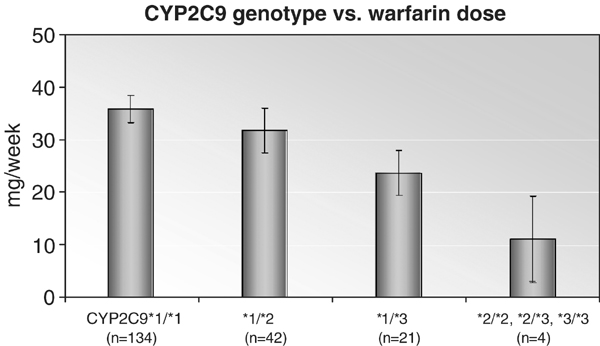 CYP2C9 genotype vs. warfarin dose