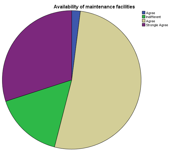 Availability of Maintenance Facilities