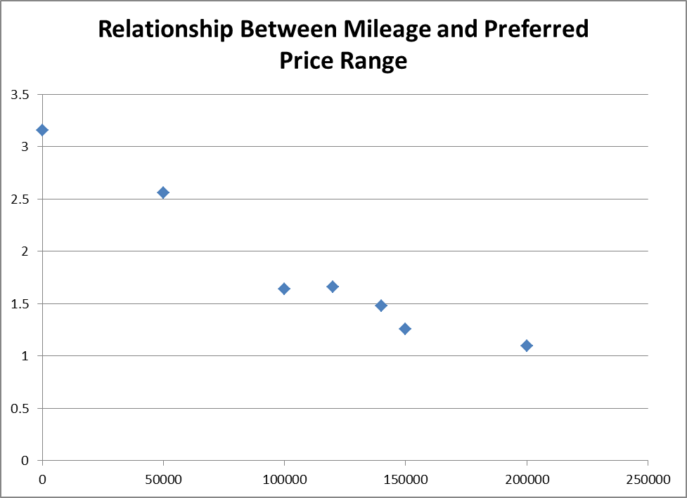 Relationship between Mileage and Preferred Price Range