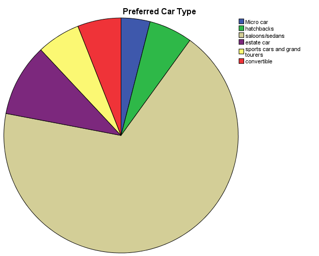 Preferred Car Type