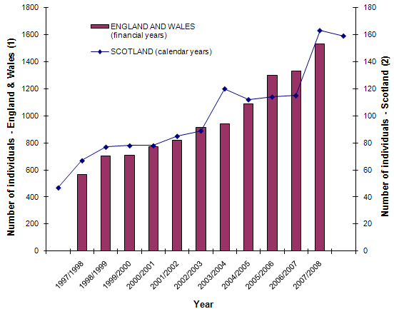 the number of patients hospitalized with liver cancer and other liver diseases associated with HCV infection between 1997 and 2007