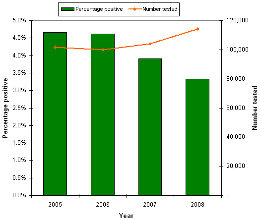 the number of patients tested for HCV and the percentage of positive tests between 2005 and 2007. 
