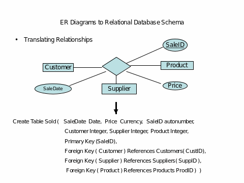 Intermediate data model