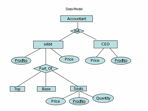 The data model