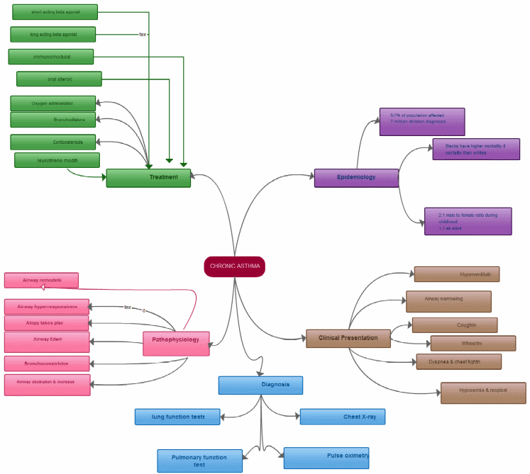 Mind map of chronic asthma