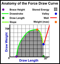 an example of Force-Draw Curve.
