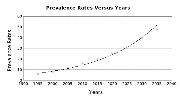 Prevalence Rates Versus Years