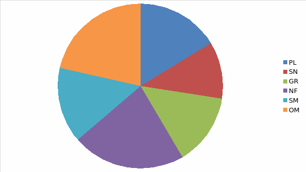 Summarized in the pie chart