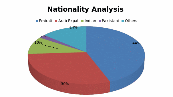 Nationality analysis