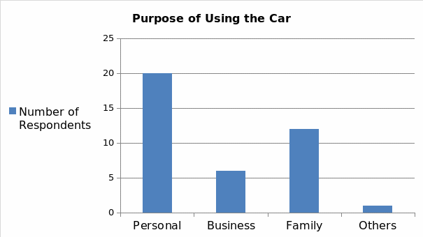 Purpose of using the car