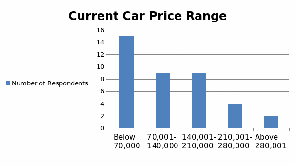 Current Car Price Range