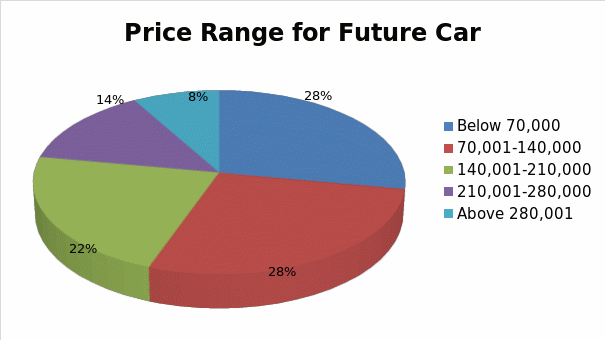 Future Car Price Range