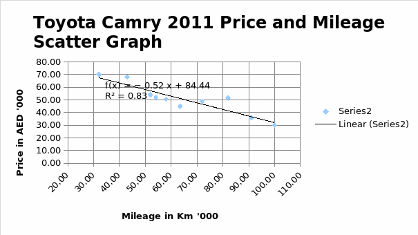 Toyota camry 2011 price ND MILEge scatter graph