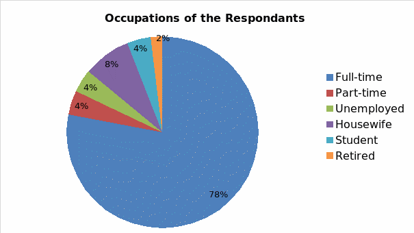 Occupations of the respondants