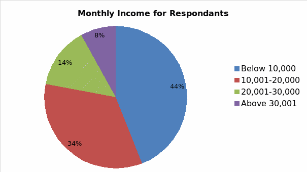 Monthly income for respondants