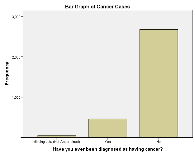 Bar Graph of Cancer Cases in the United States.