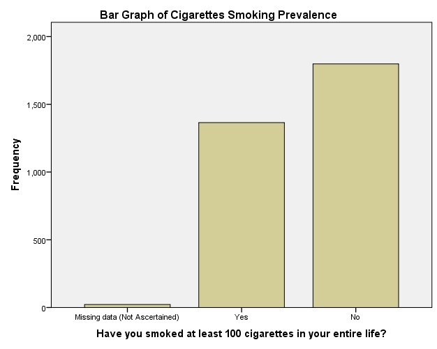 Bar Graph of Cigarette Smoking Prevalence in the United States.