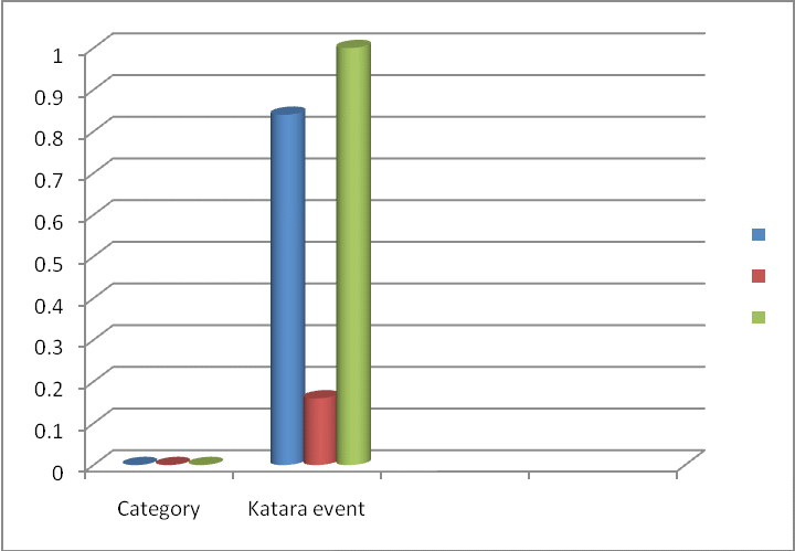 How the participants have been engaging with Katara events.