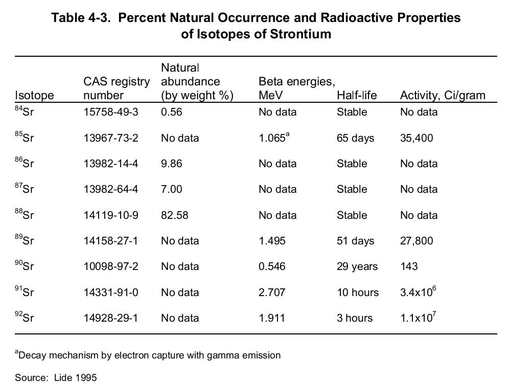 Percent natural occurrence and radioactive properties of isotopes of strontium