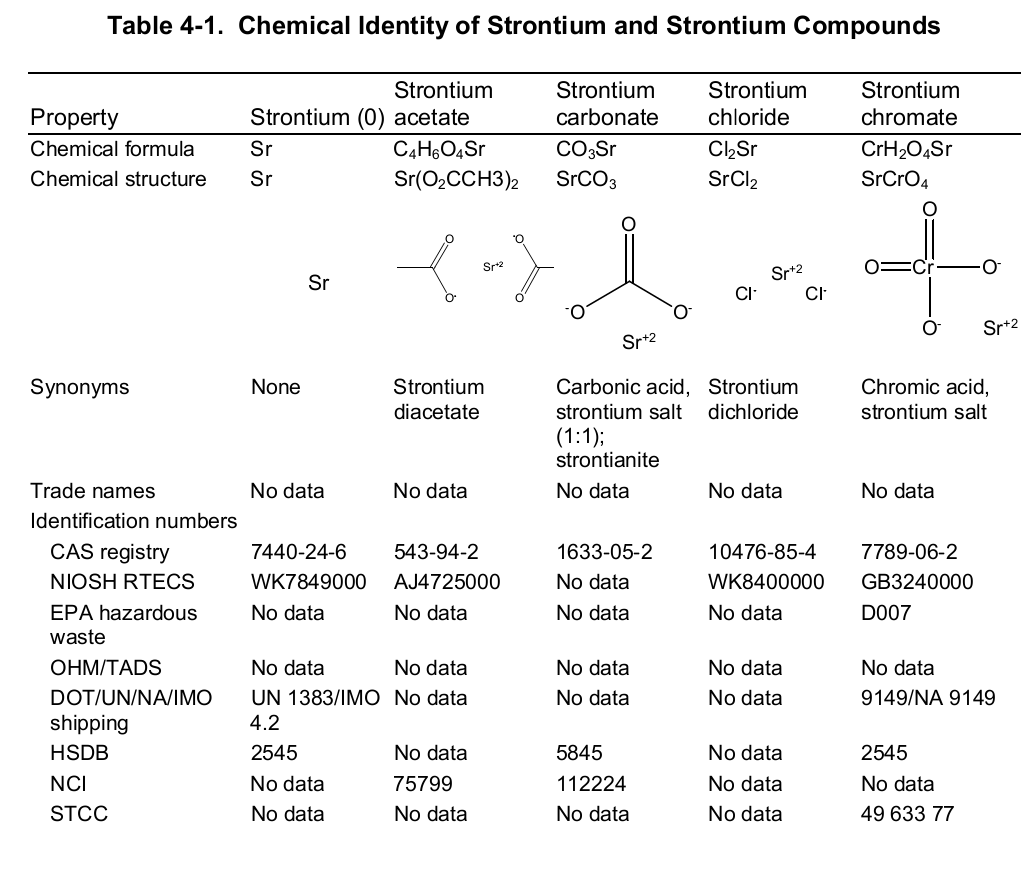 Chemical identity of strontium and strontium compounds