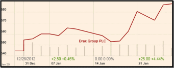 The performance of Drax’s shares