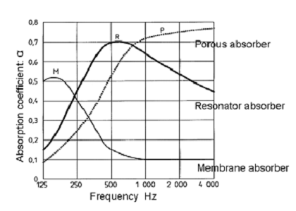 Type of sound absorbers