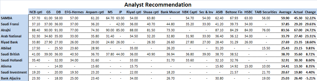 Analyst recommendation table.