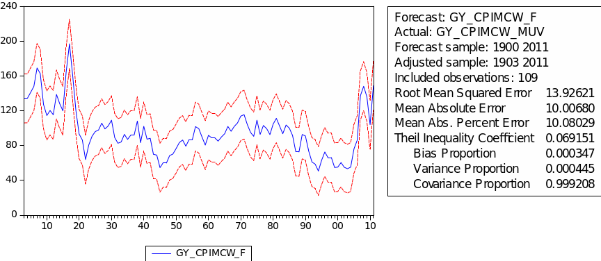 Forecast of GYCPIMCW/MUV.