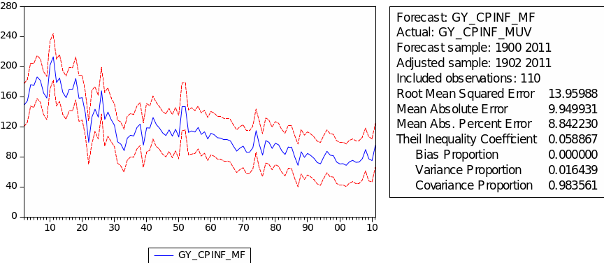Forecast of GYCPINF/MUV.