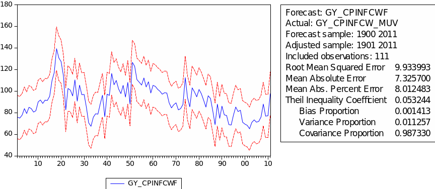 Forecast of GYCPINFCW/MUV.