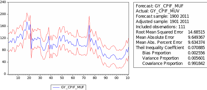Forecast of GYCPIF/MUV.