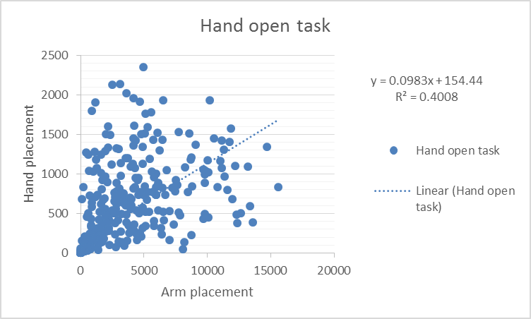 Hand open task