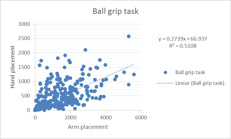 Ball grip task