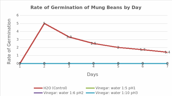 The graph displays day-by-day rate of germination of mung beans for a period of one week