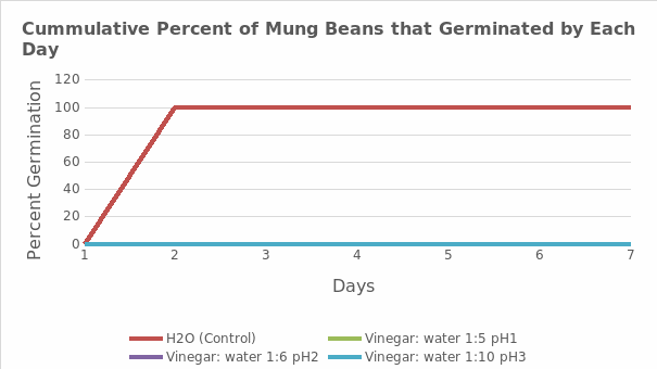 The graph displays the cumulative percent of mung beans that germinated each day for a period of one week