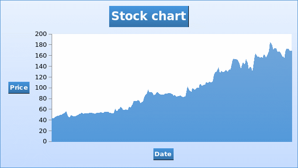Daily stock chart