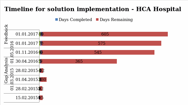 Timeline for Solution Implementation