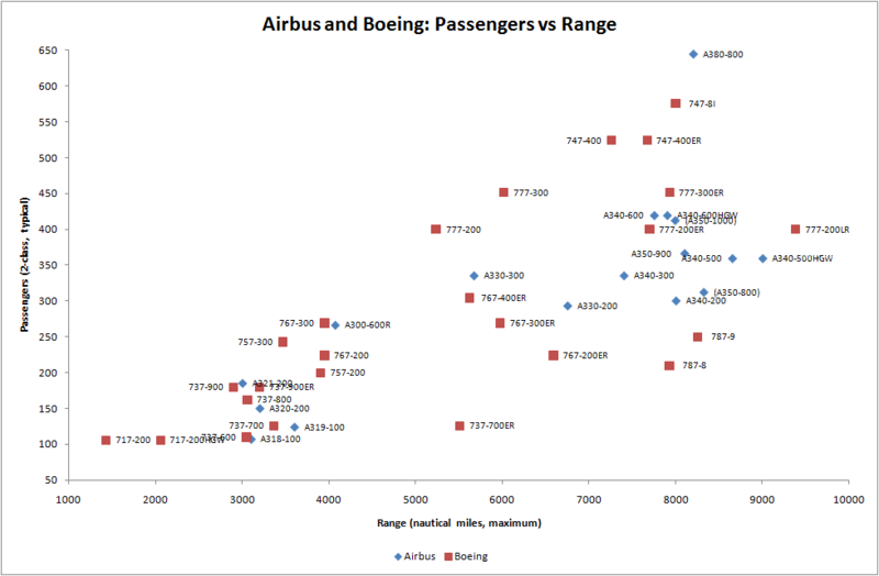 A comparative analysis of the performance of Airbus and Boeing