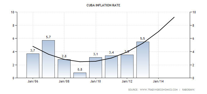 Inflation rates in Cuba from 2006 to 2014