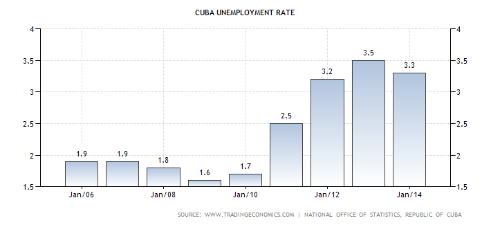 Rate of unemployment in Cuba