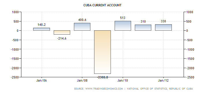 Current accounts in Cuba from 2006 to 2012