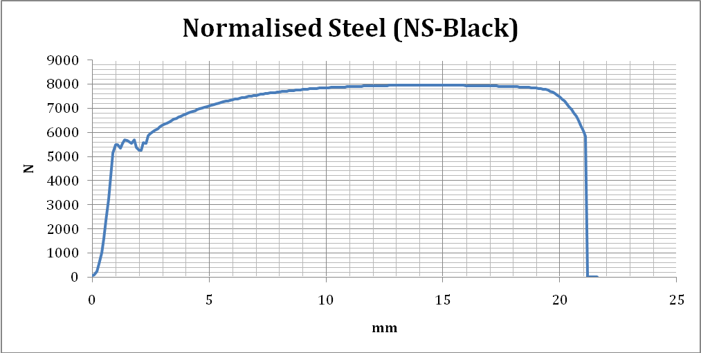  tensile properties of NS-Black
