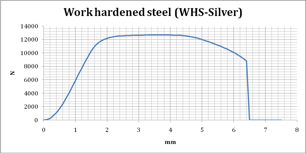 tensile properties of work hardened steel