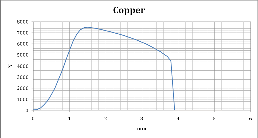 tensile properties of copper