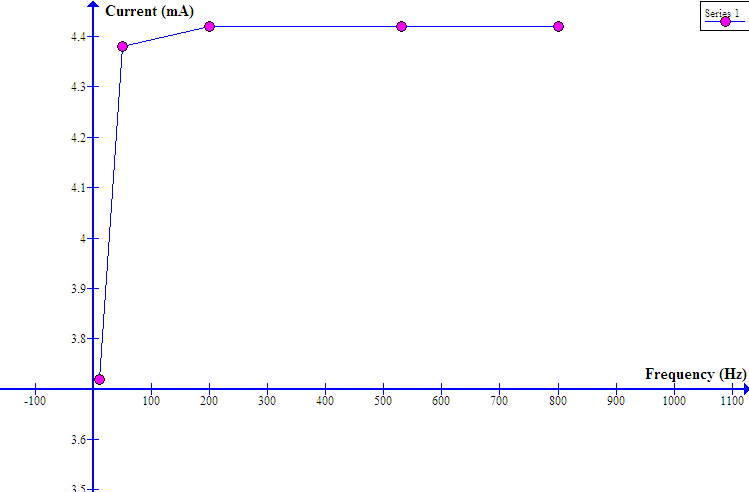 Graph of Current (mA) versus Frequency (Hz) -to indicate the resonance point