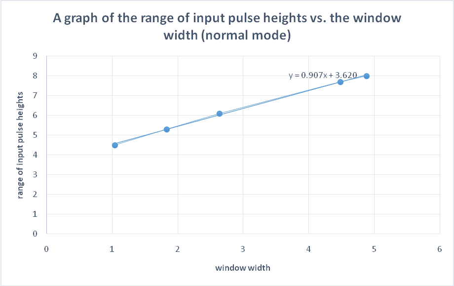 the range of input pulse heights vs. the window width