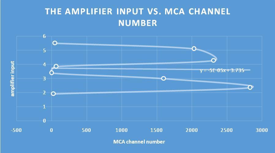 the amplifier input vs. MCA channel number