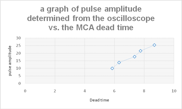 a graph of pulse oscilloscope amplitude vs. the MCA dead time