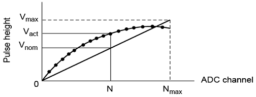 Non-linear effects of an ADC